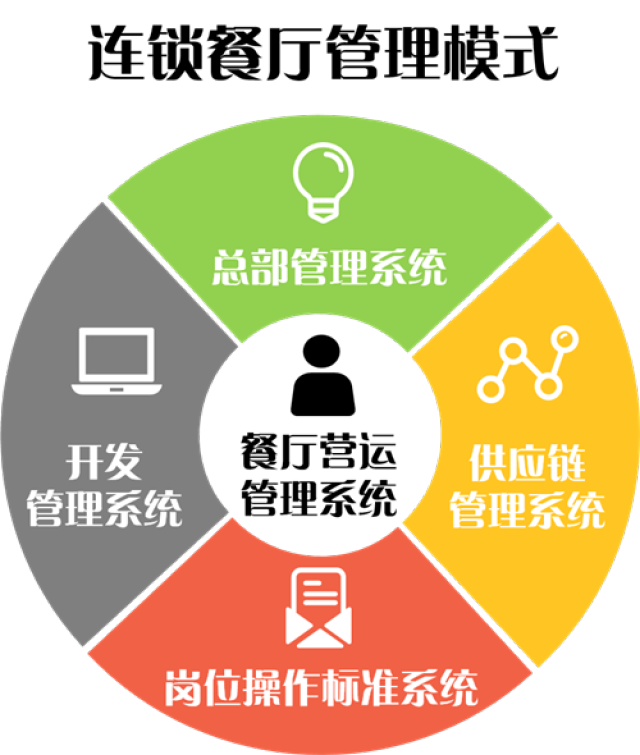從麥當勞的成功看連鎖經營體系設計、創新與軟件開發經營的融合